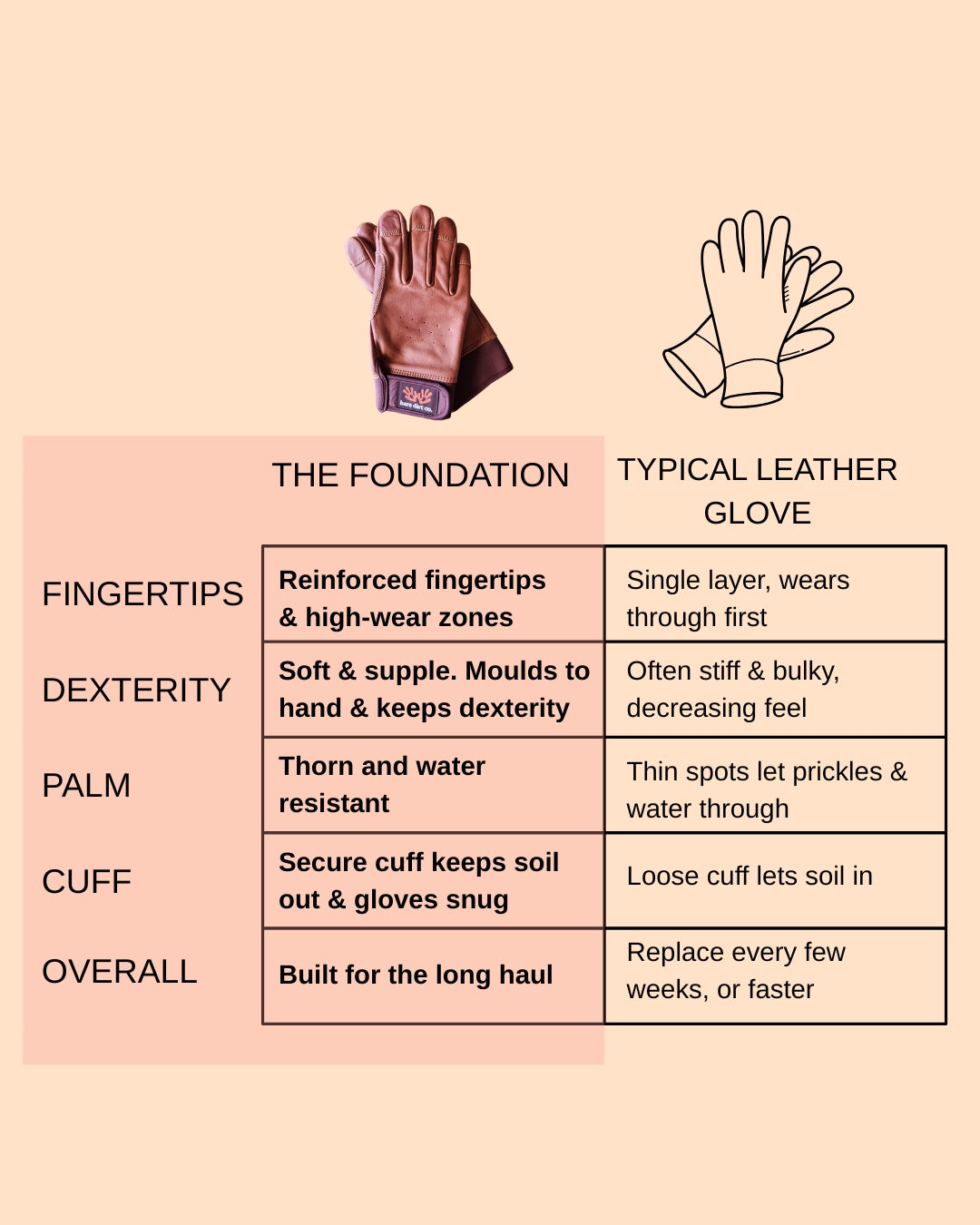 A comparison infographic titled 'The Foundation' versus 'Typical Leather Glove' on a pale peach background. It includes small illustrations of gloves at the top and a comparison table listing features such as fingertips, dexterity, palm, cuff, and overall performance.